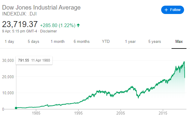 Machine generated alternative text: Dow Jones Industrial Average INDEXDJX DJI 23,719.37 +28580 (192%) g Apr, 5:15 pm GMT-4 • Disclaimer 1 year S years + Follow Max 1 day 30,000 20,000 10,000 5 days 791 55 11 Apr 1980 1985 1 month 6 months 1996 2005 2015 